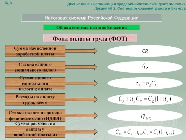 Налоговая система Российской Федерации Общая система налогообложения Фонд оплаты труда