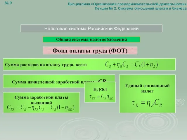 Налоговая система Российской Федерации Общая система налогообложения Фонд оплаты труда