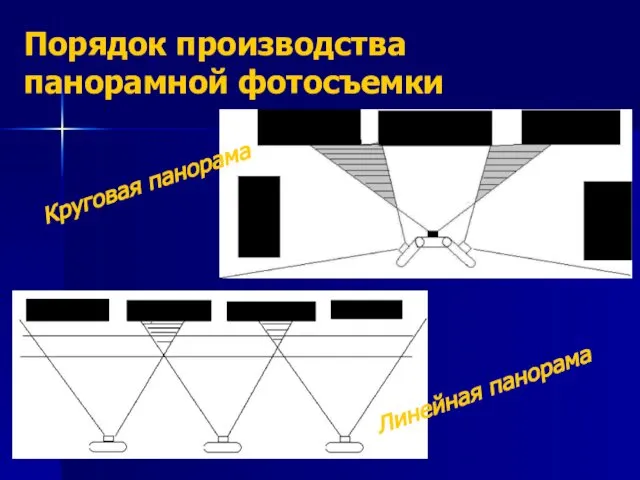 Порядок производства панорамной фотосъемки Круговая панорама Линейная панорама