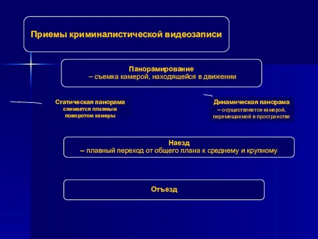 Приемы криминалистической видеозаписи Панорамирование – съемка камерой, находящейся в движении