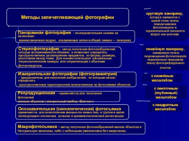 Методы запечатлевающей фотографии Панорамная фотография - последовательная съемка на нескольких