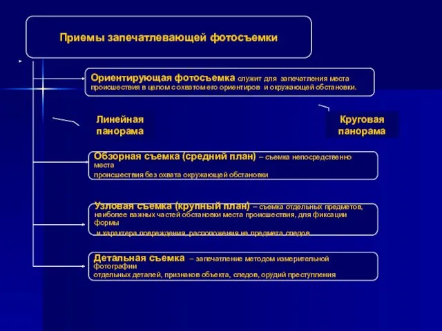 Приемы запечатлевающей фотосъемки Ориентирующая фотосъемка служит для запечатления места происшествия