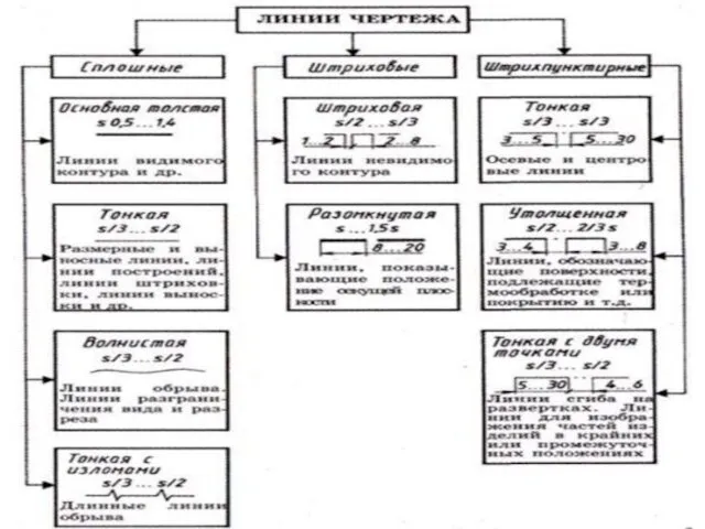 ГОСТ2.303-68* ЛИНИИ ЧЕРТЕЖА