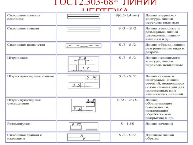 ГОСТ2.303-68* ЛИНИИ ЧЕРТЕЖА