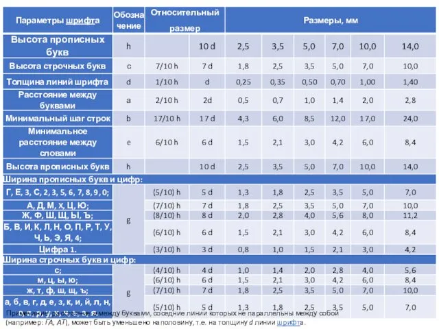 Примечание: расстояние а между буквами, соседние линии которых не параллельны