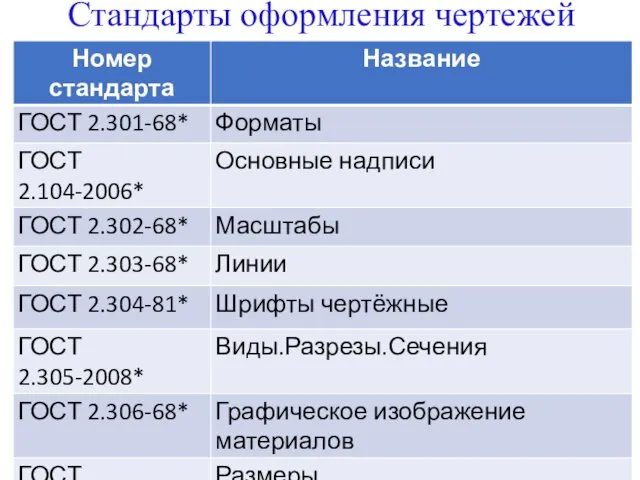 Стандарты оформления чертежей