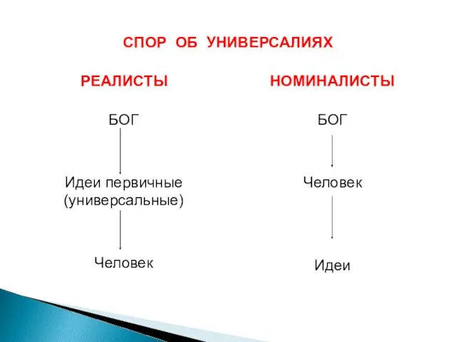 СПОР ОБ УНИВЕРСАЛИЯХ РЕАЛИСТЫ БОГ Идеи первичные (универсальные) Человек НОМИНАЛИСТЫ БОГ Человек Идеи