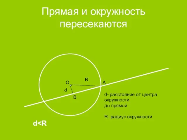 Прямая и окружность пересекаются d R d- расстояние от центра