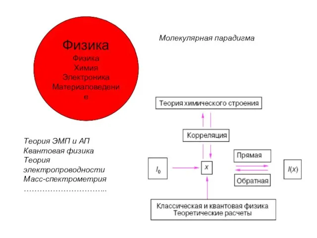 Физика Физика Химия Электроника Материаловедение Теория ЭМП и АП Квантовая