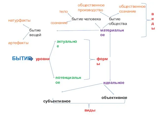 БЫТИЕ уровни актуальное потенциальное формы материальное идеальное субъективное объективное бытие