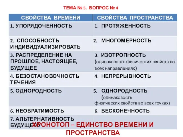 ТЕМА № 5. ВОПРОС № 4 ХРОНОТОП – ЕДИНСТВО ВРЕМЕНИ И ПРОСТРАНСТВА