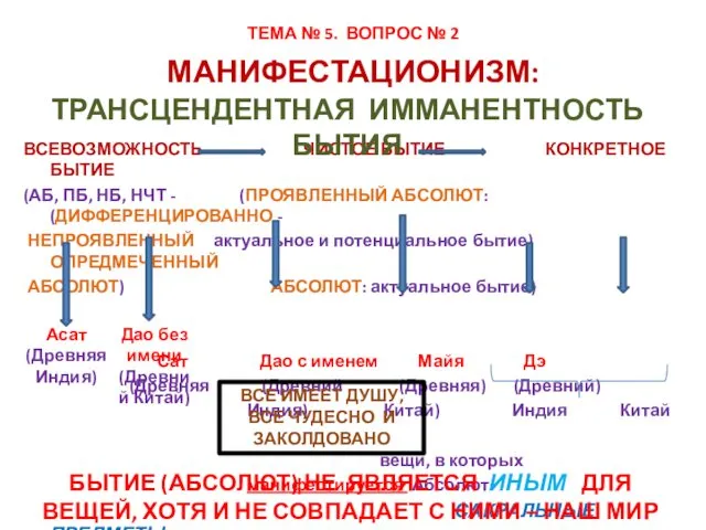 ТЕМА № 5. ВОПРОС № 2 МАНИФЕСТАЦИОНИЗМ: ВСЕВОЗМОЖНОСТЬ ЧИСТОЕ БЫТИЕ