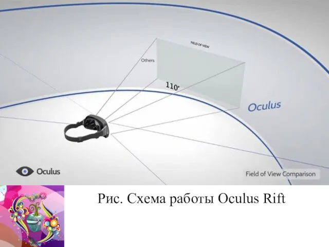 Рис. Схема работы Oculus Rift