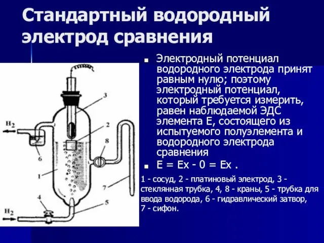 Стандартный водородный электрод сравнения Электродный потенциал водородного электрода принят равным