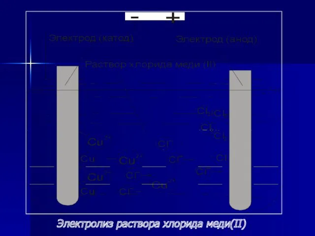 Электролиз раствора хлорида меди(II)