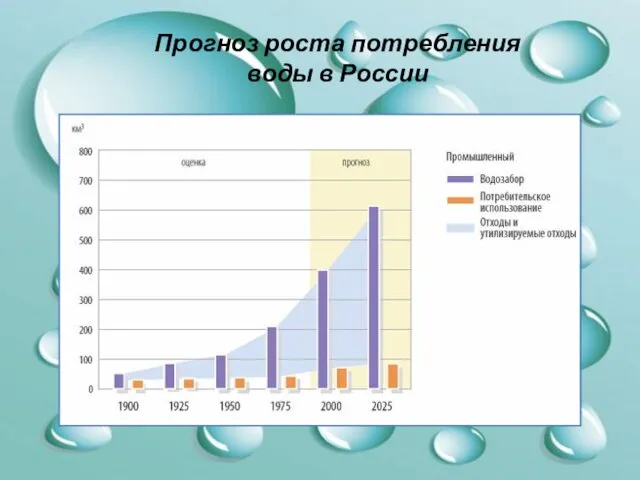 Прогноз роста потребления воды в России