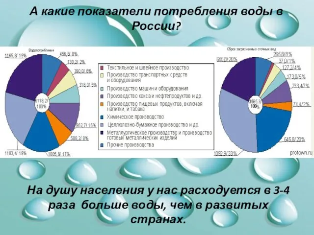 А какие показатели потребления воды в России? На душу населения
