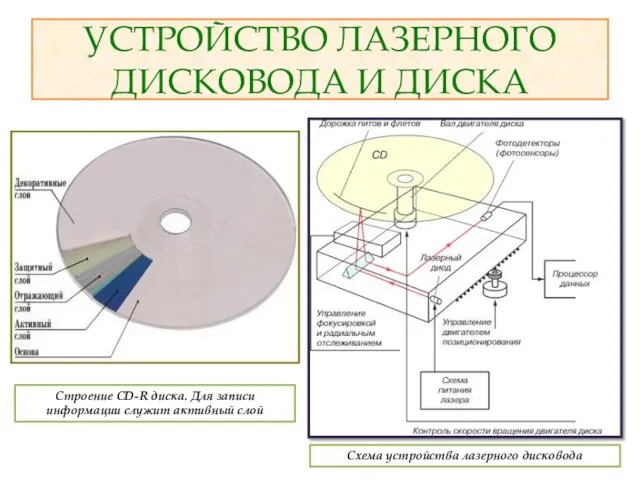 УСТРОЙСТВО ЛАЗЕРНОГО ДИСКОВОДА И ДИСКА Схема устройства лазерного дисковода Строение CD-R диска. Для