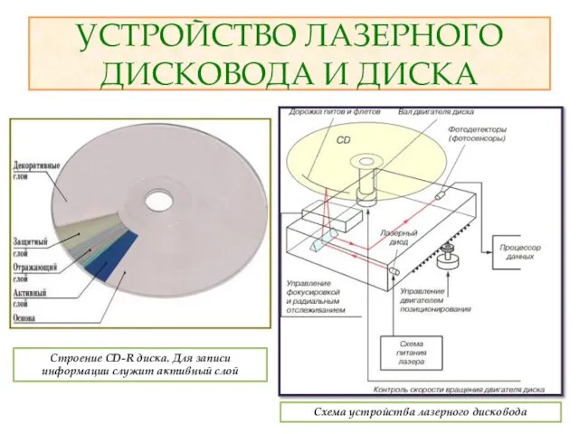 УСТРОЙСТВО ЛАЗЕРНОГО ДИСКОВОДА И ДИСКА Схема устройства лазерного дисковода Строение