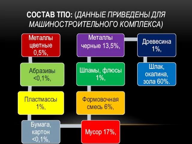 СОСТАВ ТПО: (ДАННЫЕ ПРИВЕДЕНЫ ДЛЯ МАШИНОСТРОИТЕЛЬНОГО КОМПЛЕКСА)