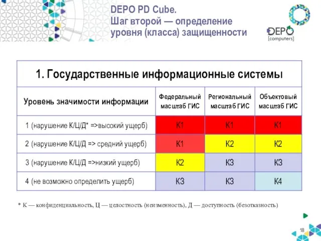 DEPO PD Cube. Шаг второй — определение уровня (класса) защищенности