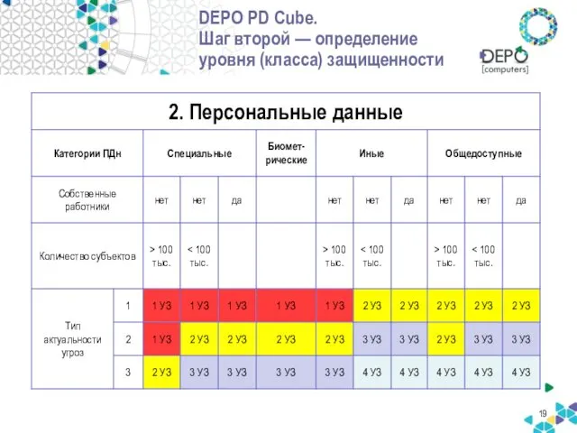 DEPO PD Cube. Шаг второй — определение уровня (класса) защищенности