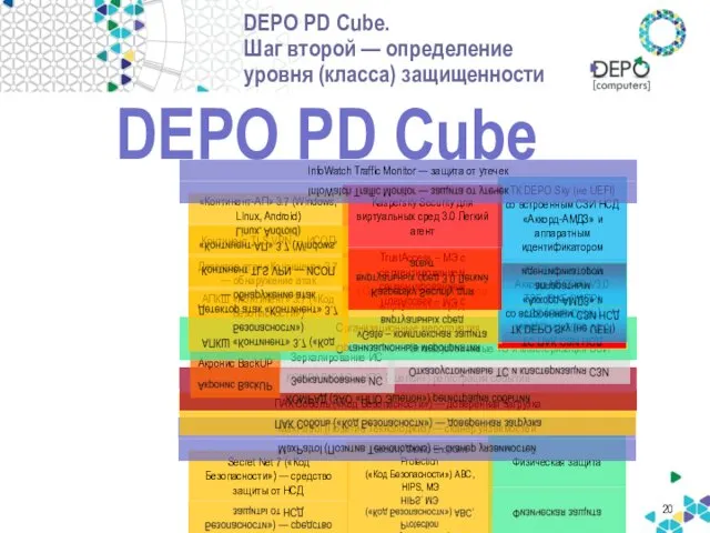 DEPO PD Cube. Шаг второй — определение уровня (класса) защищенности