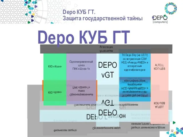 Depo КУБ ГТ. Защита государственной тайны Защита технических и других