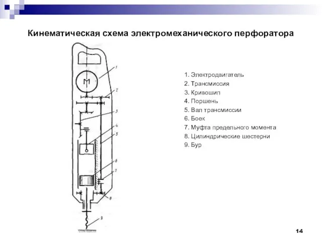 Кинематическая схема электромеханического перфоратора 1. Электродвигатель 2. Трансмиссия 3. Кривошип