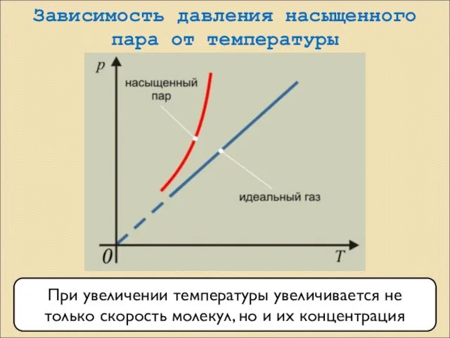 Зависимость давления насыщенного пара от температуры При увеличении температуры увеличивается