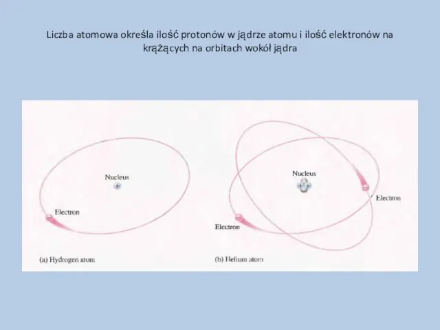 Liczba atomowa określa ilość protonów w jądrze atomu i ilość