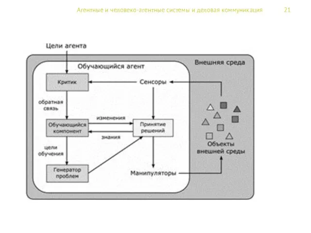 Агентные и человеко-агентные системы и деловая коммуникация 21