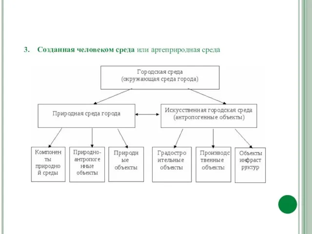 3. Созданная человеком среда или артеприродная среда