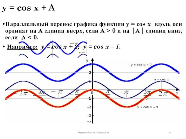 y = cos x + A Параллельный перенос графика функции
