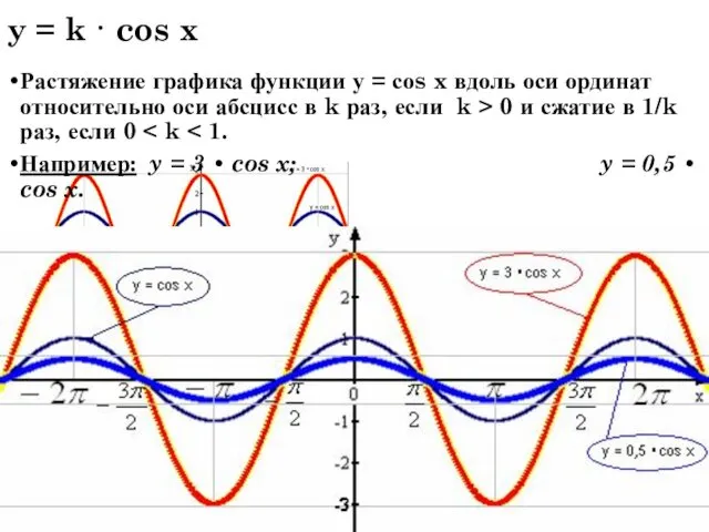 y = k · cos x Растяжение графика функции у
