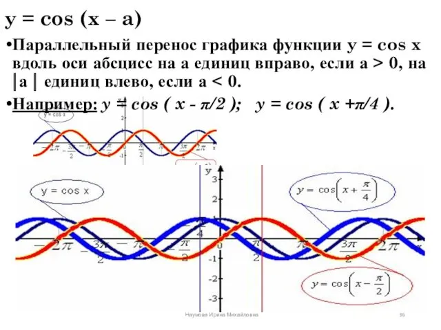 y = cos (x – a) Параллельный перенос графика функции