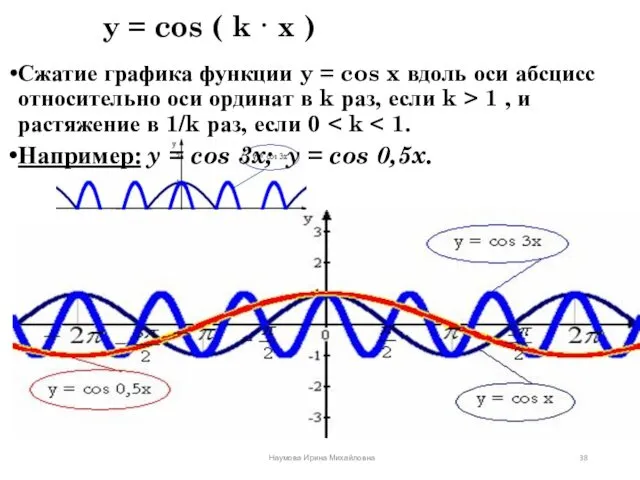 y = cos ( k · x ) Сжатие графика