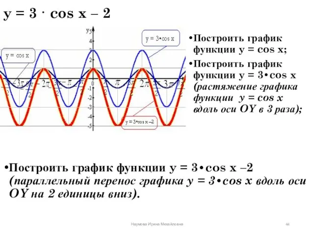 y = 3 · cos x – 2 Построить график