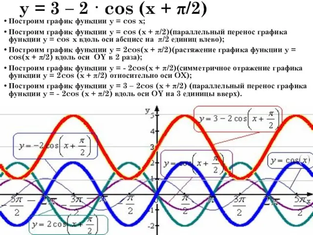 y = 3 – 2 · cos (x + π/2)