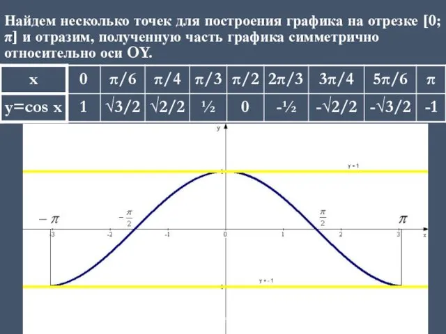 Найдем несколько точек для построения графика на отрезке [0; π]