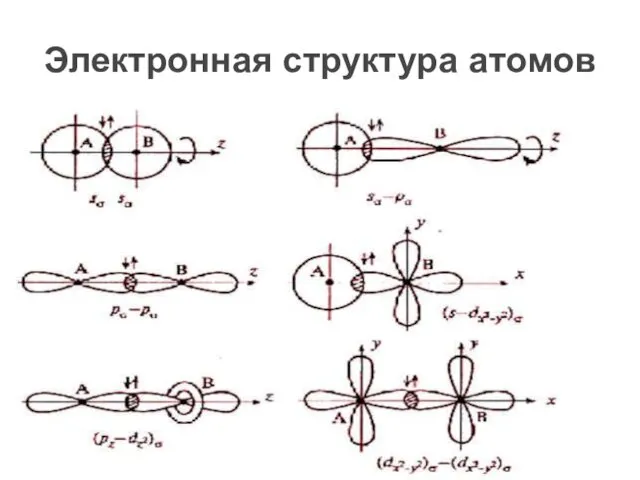 Электронная структура атомов