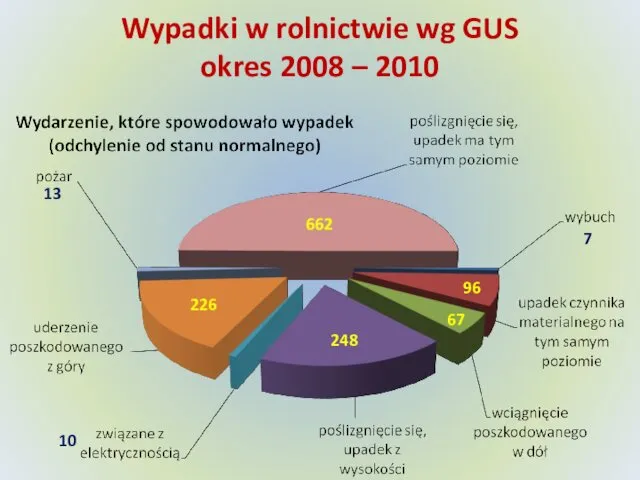 Wypadki w rolnictwie wg GUS okres 2008 – 2010 226 248 96 13 67 10 7