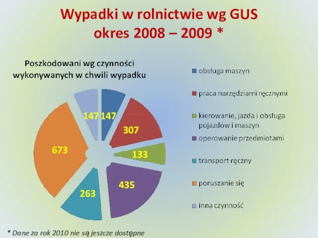 Wypadki w rolnictwie wg GUS okres 2008 – 2009 *