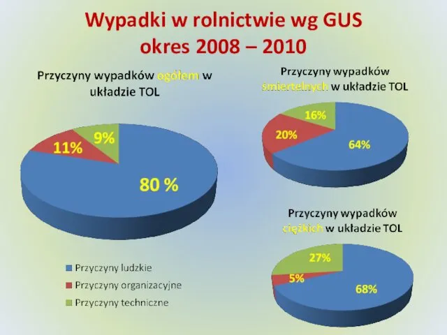 Wypadki w rolnictwie wg GUS okres 2008 – 2010