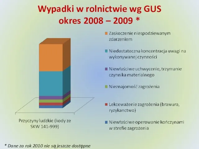 Wypadki w rolnictwie wg GUS okres 2008 – 2009 *