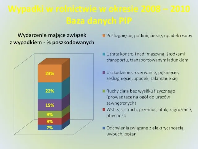 Wypadki w rolnictwie w okresie 2008 – 2010 Baza danych PIP