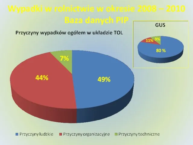 Wypadki w rolnictwie w okresie 2008 – 2010 Baza danych PIP