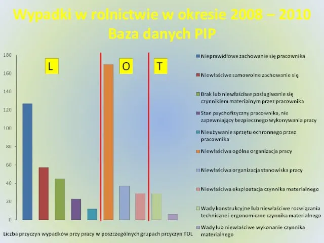 Wypadki w rolnictwie w okresie 2008 – 2010 Baza danych PIP