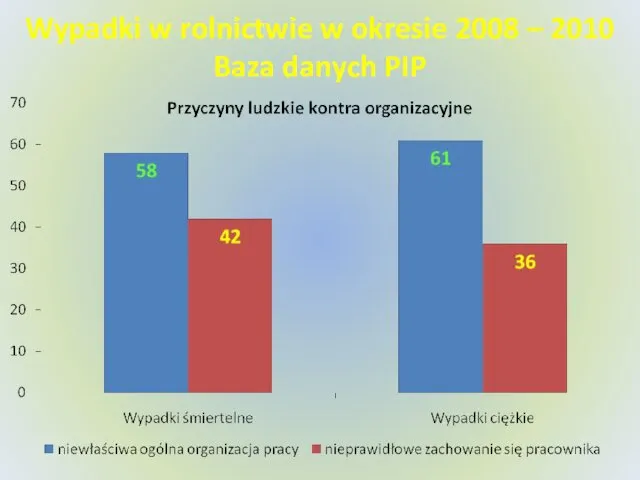 Wypadki w rolnictwie w okresie 2008 – 2010 Baza danych PIP