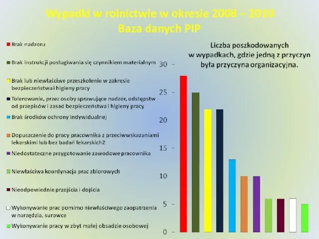 Wypadki w rolnictwie w okresie 2008 – 2010 Baza danych PIP